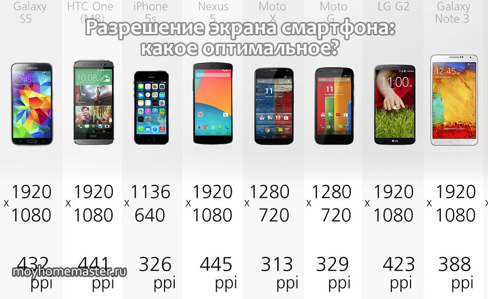 Покажи на экране сколько. Размер экрана телефона 5 дюймов в пикселях. Размер экрана смартфона в пикселях. Размер экрана телефона в пикселях Samsung. Стандарты разрешения экрана смартфона.